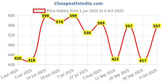 flipkart.com stravos Duck Slide Toy Set, Automatic Stair-Climbing Race Track Set, Lights & Musical stravos Price History Graph from 1 Jun 2025 to 4 Oct 2025
