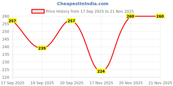 flipkart.com stravos Plastic Fridge Container - 1500 ml stravos Price History Graph from 17 Sep 2025 to 21 Nov 2025