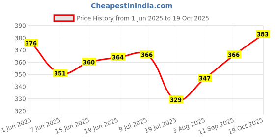 flipkart.com stravos Wooden Shape Color Recognition Blocks Matching Sorting Stacking Montessori Toy stravos Price History Graph from 1 Jun 2025 to 19 Oct 2025