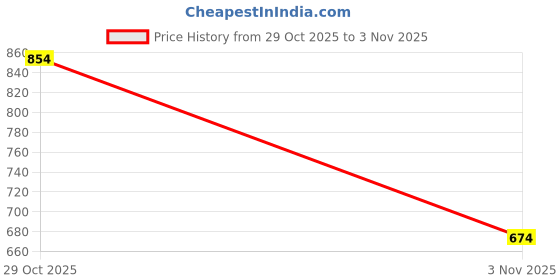 flipkart.com glamnjoy Straw 750 ml glamnjoy Price History Graph from 29 Oct 2025 to 3 Nov 2025