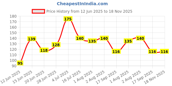 flipkart.com spylx Straw Bendable Cleaning Brush Baby Bottle Cleaner Catheter Water Cup Nylon Test Tube Drinking Pipe Brush (White) pack of 4 spylx Price History Graph from 12 Jun 2025 to 18 Nov 2025
