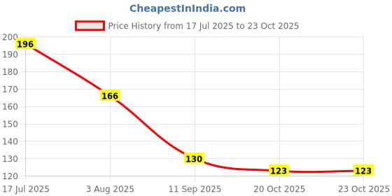 flipkart.com ytm Straw Cleaning Brush Baby Bottle Cleaner Drinking Pipe Brush (White) (pack of 6) ytm Price History Graph from 17 Jul 2025 to 20 Oct 2025