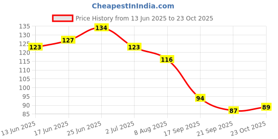 flipkart.com ytm Straw Cleaning Brush Baby Bottle Cleaner(White) -4 Pieces ytm Price History Graph from 13 Jun 2025 to 23 Oct 2025