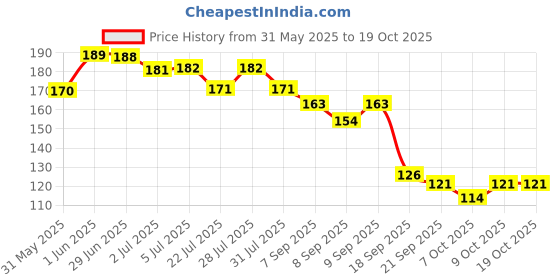 flipkart.com ytm Straw Cleaning Brush Combo Cleaner Set Of 7 (White, Silver) ytm Price History Graph from 31 May 2025 to 18 Oct 2025