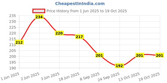 flipkart.com softline STRAW GLASS SIPPER softline Price History Graph from 1 Jun 2025 to 19 Oct 2025