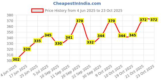 flipkart.com carbon Straw Glass with Handle Glass Water/Juice Glass carbon Price History Graph from 4 Jun 2025 to 23 Oct 2025