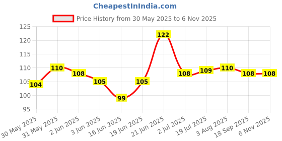 flipkart.com adore Straw 'N' Teat Brush - BPA Free - Stainless Steel Wire - Cleans Straws, Teats, Spouts - Ergonomic Firm Grip adore Price History Graph from 30 May 2025 to 4 Nov 2025