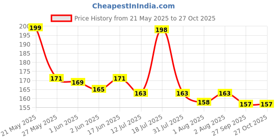 flipkart.com qweezer Straw /Sipper Cleaning Brush for Babies Drinking Pipe Brush (Pack Of 10) qweezer Price History Graph from 21 May 2025 to 27 Oct 2025