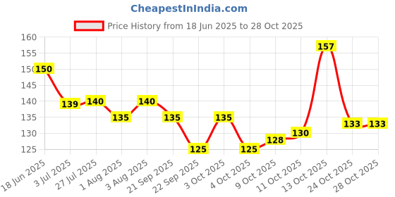 flipkart.com qweezer Straw /Sipper Cleaning Brush for Babies Drinking Pipe Brush (Pack Of 5) qweezer Price History Graph from 18 Jun 2025 to 27 Oct 2025