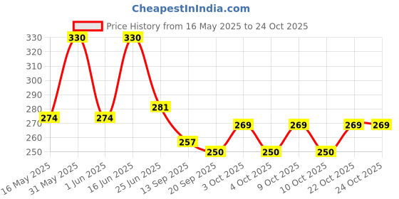 flipkart.com ebuy Straw Sipper Cup/Bottle with Handle, Strap For Baby, Kids. Sipper Water Bottle. ebuy Price History Graph from 16 May 2025 to 24 Oct 2025