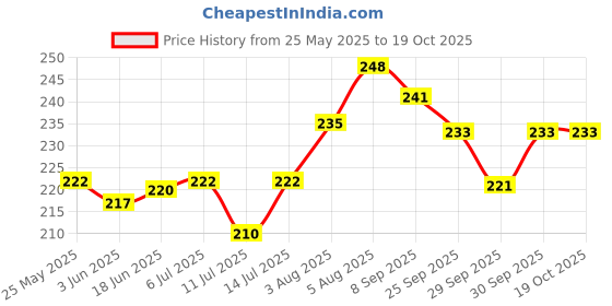 flipkart.com honey boo Straw Sippy Cup/Sipper Mugs, Toddlers Kids Flip Top Water Bottle with Handles Non Toxic BPA Free 400ml honey boo Price History Graph from 25 May 2025 to 18 Oct 2025