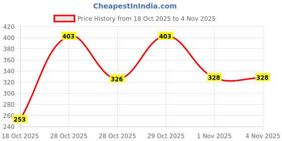 flipkart.com straw&weave 50 W Black Hand Blender, Electric Whisk straw&weave Price History Graph from 18 Oct 2025 to 3 Nov 2025