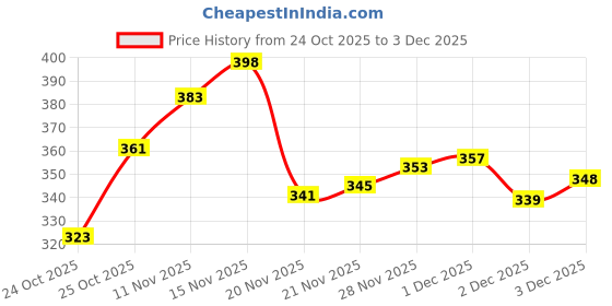 flipkart.com straw&weave Automatic Water Dispenser Pump C-Type (2L) Bottled Water Dispenser straw&weave Price History Graph from 24 Oct 2025 to 3 Dec 2025