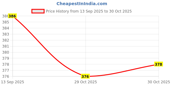 flipkart.com straw&weave C-Type Automatic Water Dispenser Pump for 20 Litre 1 Year Warranty Bottled Water Dispenser straw&weave Price History Graph from 13 Sep 2025 to 30 Oct 2025