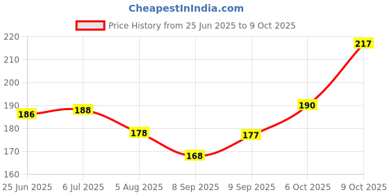 flipkart.com yolo tackles Strawberry 25ml Fishing Bait Additive Boilies Pop-Up Pellet Attractant Spray Scent Fish Bait yolo tackles Price History Graph from 25 Jun 2025 to 9 Oct 2025