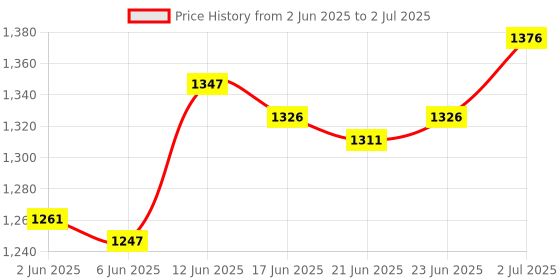 flipkart.com gc tooth mousse strawberry 40g/35ml Toothpaste (40 g) Toothpaste gc tooth mousse Price History Graph from 2 Jun 2025 to 2 Jul 2025