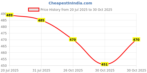 flipkart.com kamasutra Strawberry & Aloe , Vitamin E Lubricant kamasutra Price History Graph from 20 Jul 2025 to 29 Oct 2025