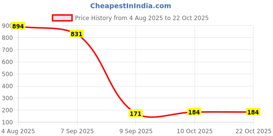 flipkart.com organix Strawberry & Banana Porridge Baby Snacks 100 g organix Price History Graph from 4 Aug 2025 to 22 Oct 2025