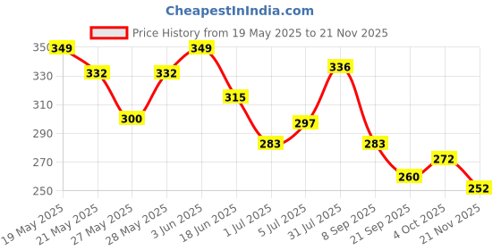 flipkart.com pigeon STRAWBERRY & ORANGE TOOTHPASTE COMBO Toothpaste pigeon Price History Graph from 19 May 2025 to 21 Nov 2025