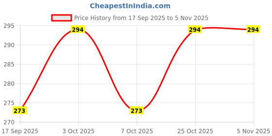 flipkart.com mr.kool Strawberry & Vanilla Flavors Milkshake Powder | Instant Milk Drink Mix Combo Pack 100g Each (Strawberry & Vanilla) mr.kool Price History Graph from 17 Sep 2025 to 3 Nov 2025