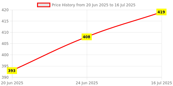 flipkart.com enew Strawberry & Wish Car Freshener Diffuser Set enew Price History Graph from 20 Jun 2025 to 16 Jul 2025