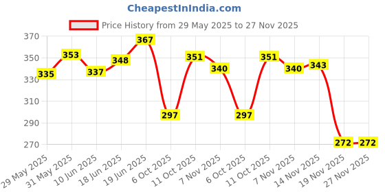 flipkart.com wish hunt Strawberry , Banana Pack of 2 Scent Fish Bait wish hunt Price History Graph from 29 May 2025 to 27 Nov 2025