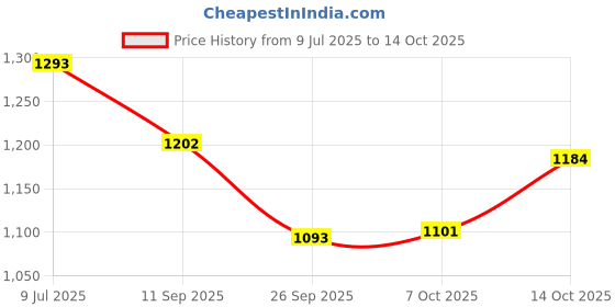 flipkart.com suave kids Strawberry Blast 2 in 1 Smoothers Shampoo + Conditioner, 532 ml suave kids Price History Graph from 9 Jul 2025 to 14 Oct 2025