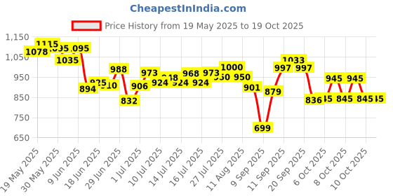 flipkart.com the body shop Strawberry Body Mist 100ml Body Mist-For Women the body shop Price History Graph from 19 May 2025 to 19 Oct 2025