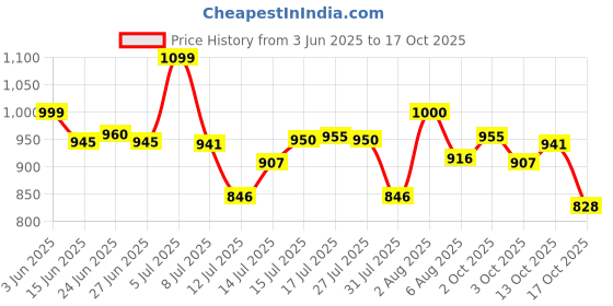 flipkart.com the body shop Strawberry Body Mist Body Mist-For Women the body shop Price History Graph from 3 Jun 2025 to 17 Oct 2025