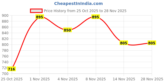 flipkart.com the body shop Strawberry Body Mist Perfume - 100 ml the body shop Price History Graph from 25 Oct 2025 to 27 Nov 2025