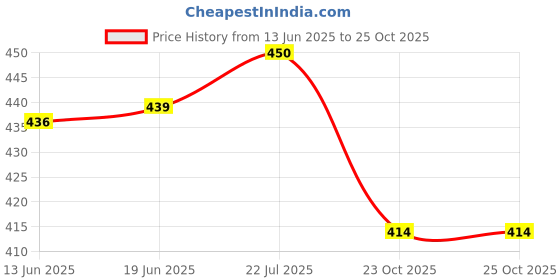 flipkart.com areon Strawberry Car Freshener Diffuser areon Price History Graph from 13 Jun 2025 to 25 Oct 2025