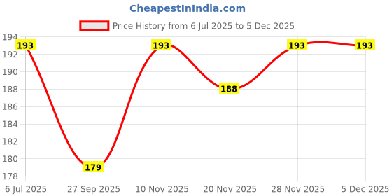 flipkart.com moods Strawberry Condom moods Price History Graph from 6 Jul 2025 to 4 Dec 2025