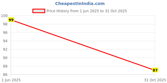 flipkart.com kamasutra Strawberry Condom 10 N (Pack of 1)D Condom kamasutra Price History Graph from 1 Jun 2025 to 31 Oct 2025