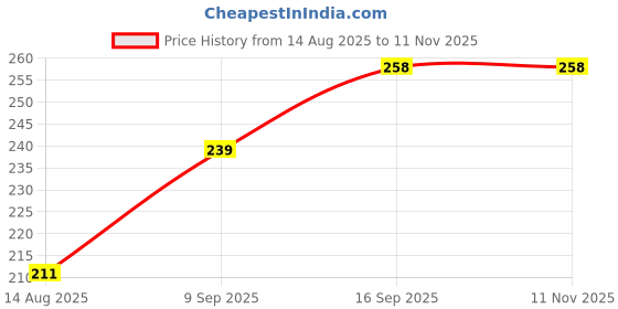 flipkart.com okamoto Strawberry Condom (No.1 In JAPAN) (Strawberry Aroma) (20S) Condom okamoto Price History Graph from 14 Aug 2025 to 9 Nov 2025
