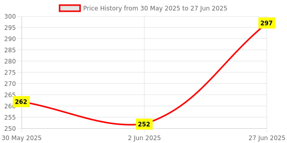 flipkart.com dot & key Strawberry Dew Strobe Cream For Skin Moisturizer & Highlighter For Face dot & key Price History Graph from 30 May 2025 to 27 Jun 2025