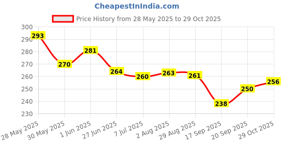 flipkart.com kamasutra Strawberry Extreme Softness Personal Lubricant kamasutra Price History Graph from 28 May 2025 to 29 Oct 2025