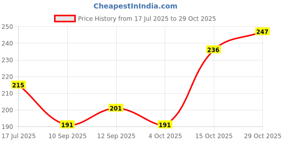 flipkart.com wish hunt Strawberry Flavor Scent Fish Bait wish hunt Price History Graph from 17 Jul 2025 to 29 Oct 2025