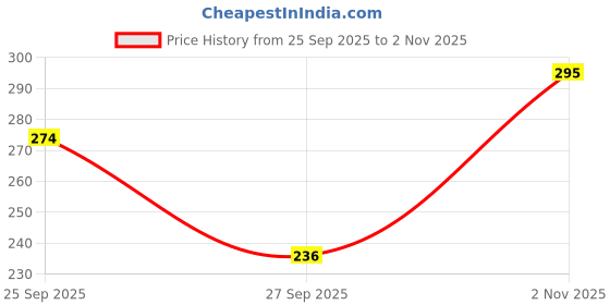 flipkart.com dentosmile Strawberry Flavored Orthodontic Wax For Braces Support Wax 5 Strips Per Box (2) Teeth Whitening Kit dentosmile Price History Graph from 25 Sep 2025 to 2 Nov 2025
