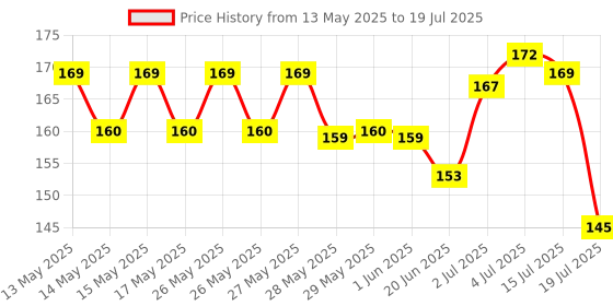 flipkart.com chicco Strawberry Flavour 1-6Y, Fluoride & Preservative-Free Toothpaste chicco Price History Graph from 13 May 2025 to 15 Jul 2025