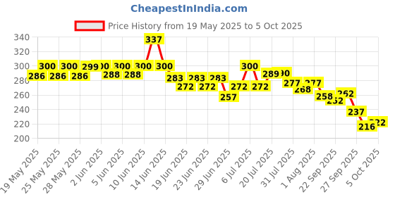 flipkart.com chicco Strawberry Flavour 1-6Y, Preservative-Free (2Pcs) Toothpaste chicco Price History Graph from 19 May 2025 to 5 Oct 2025