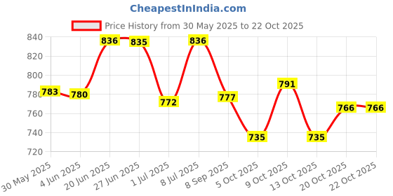 flipkart.com smoky herbals Strawberry Flavour 100% Tobacco & Nicotine Free Cigarette - (50 Sticks) Smoking Cessations smoky herbals Price History Graph from 30 May 2025 to 22 Oct 2025