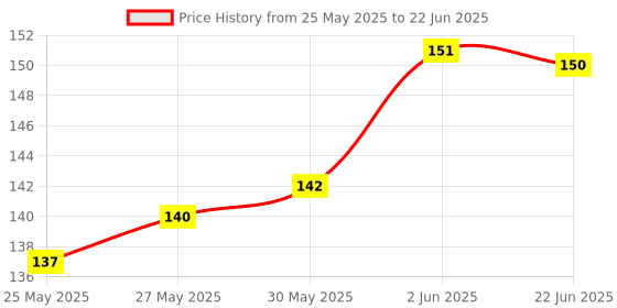 flipkart.com kamasutra Strawberry Flavour Condom 10 Count Tan Colored Chocolate Flavour 10 Count Condom kamasutra Price History Graph from 25 May 2025 to 22 Jun 2025