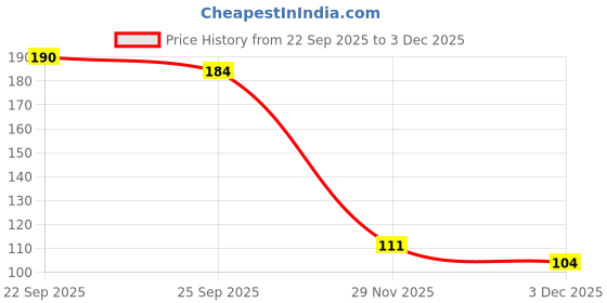 flipkart.com skore STRAWBERRY FLAVOUR CONDOM 10 N Condom skore Price History Graph from 22 Sep 2025 to 3 Dec 2025