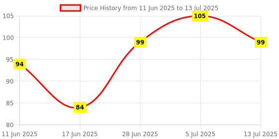 flipkart.com moods Strawberry Flavour Condom Condom moods Price History Graph from 11 Jun 2025 to 13 Jul 2025