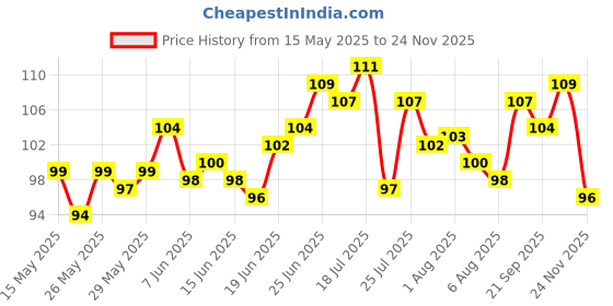 flipkart.com eyurva Strawberry Flavour Dotted Combo Condom eyurva Price History Graph from 15 May 2025 to 24 Nov 2025