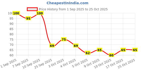 flipkart.com eyux strawberry flavour dotted condom combo Condom eyux Price History Graph from 1 Sep 2025 to 24 Oct 2025