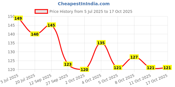 flipkart.com eyurva Strawberry Flavour Dotted Condoms 16 Pcs Combo Condom eyurva Price History Graph from 5 Jul 2025 to 16 Oct 2025