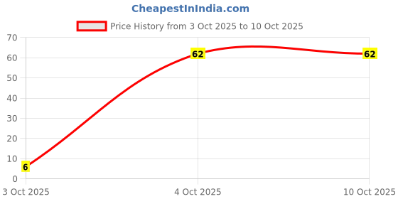 flipkart.com 4ex Strawberry Flavour | Extra Dotted | Electronically Tested | Extra Lubricated Condom 4ex Price History Graph from 3 Oct 2025 to 9 Oct 2025