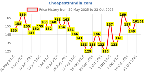 flipkart.com sikme STRAWBERRY FLAVOUR Scent Fish Bait sikme Price History Graph from 30 May 2025 to 23 Oct 2025