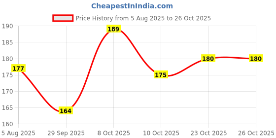 flipkart.com sikme Strawberry flavour Scent Fish Bait sikme Price History Graph from 5 Aug 2025 to 26 Oct 2025